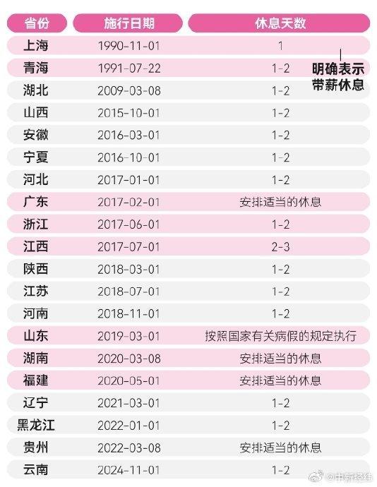 全国20个省份已有痛经假 了解休假条件