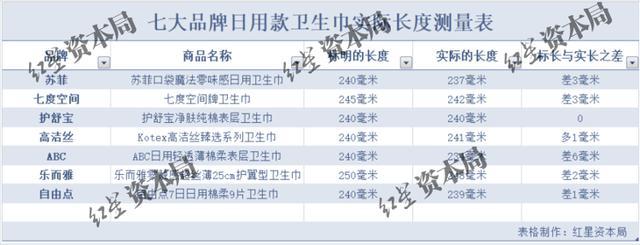 卫生巾长度被曝“缺斤少两” 内吸收层更短引争议