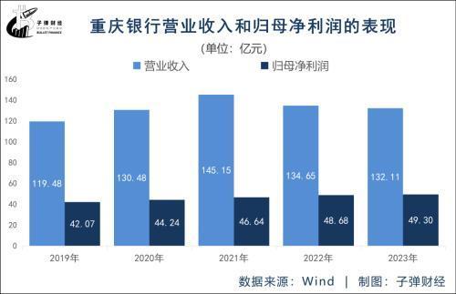 西部首家A+H上市城商行 重庆银行前三季度业绩双增