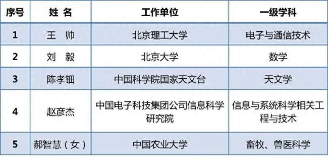 北京34人拟获评中国青年奖 科技新星闪耀