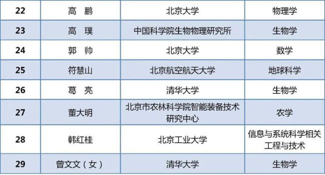 北京34人拟获评中国青年奖 科技新星闪耀