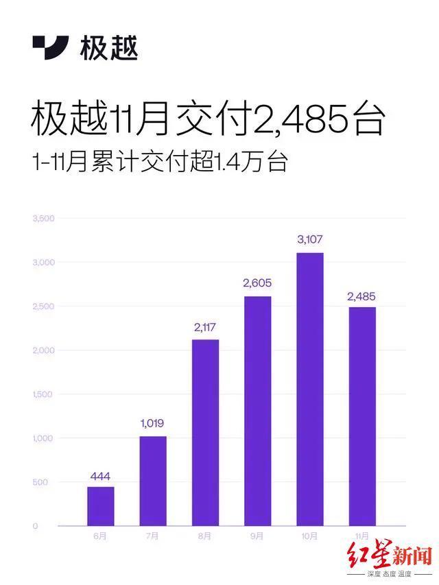 极越汽车回应CFO离职裁员传闻 严正声明辟谣