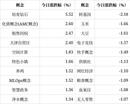 培育钻石概念今日位居涨幅榜第一位